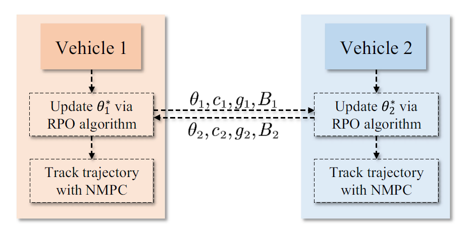 Distributed control approach based on rendezvous parameter optimization