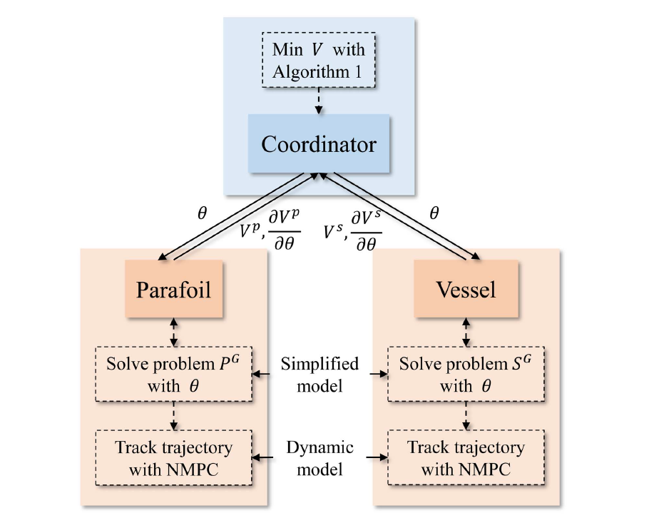 Coordinated distributed NMPC approach