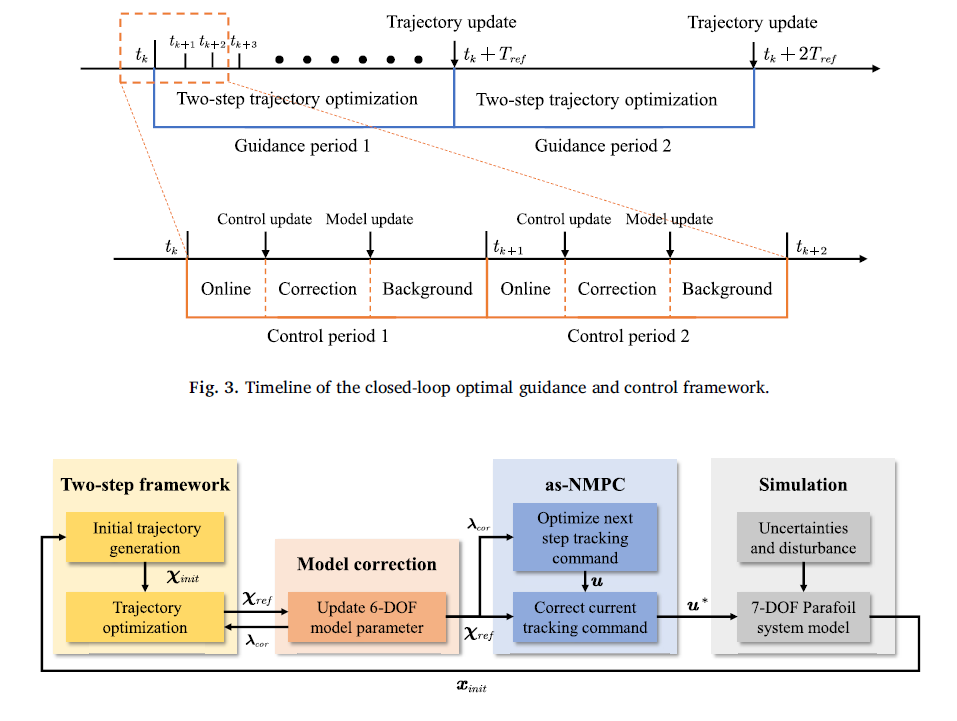 Control approach based on rendezvous parameter optimization