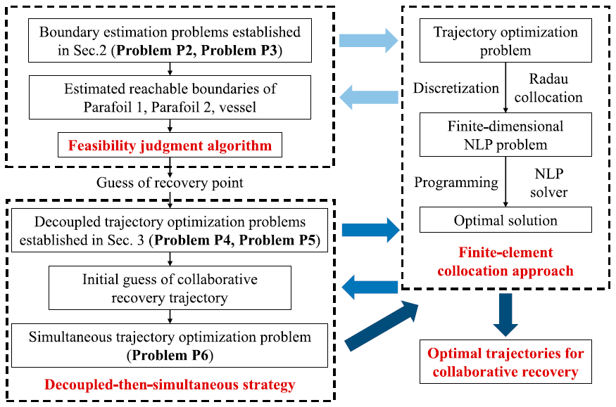 Iteration of adaptive bilevel decomposition strategy