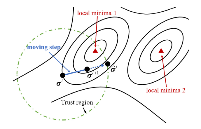 Iteration of adaptive bilevel decomposition strategy